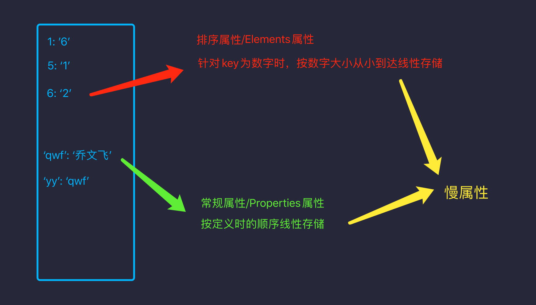 对象属性