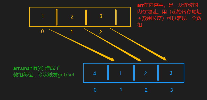 数组移位