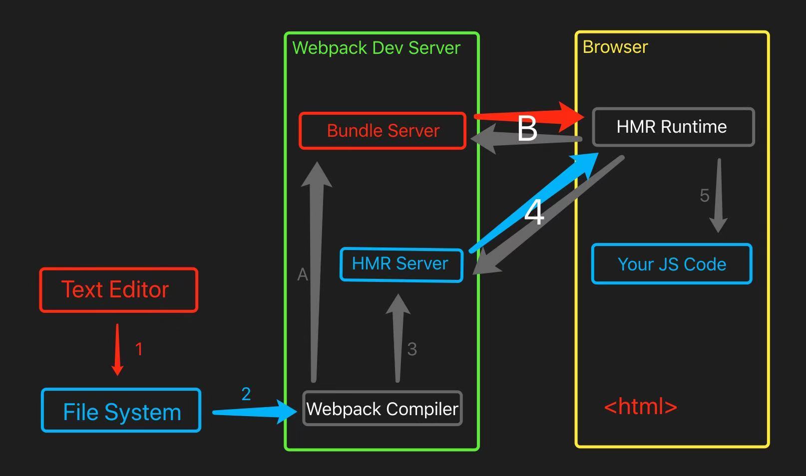 webpack热更新原理图