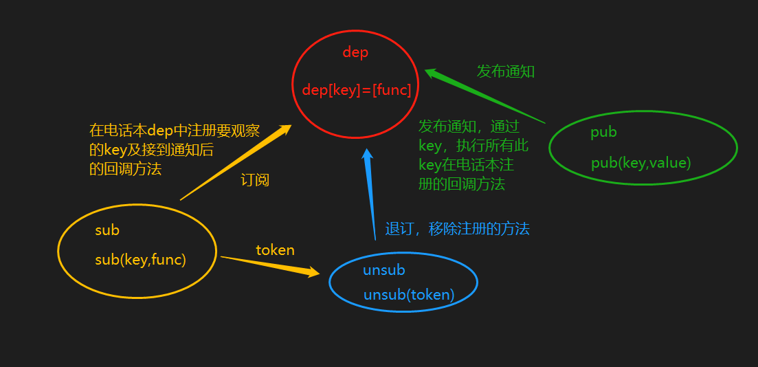 观察者模式